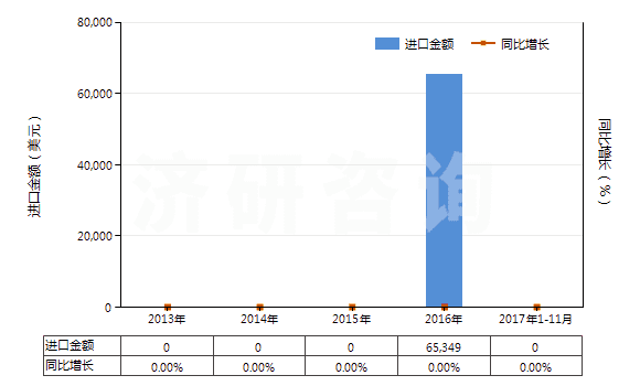 2013-2017年11月中國含有氨芐青霉素的藥品（未配定劑量或制成零售包裝）(HS30031011)進口總額及增速統(tǒng)計